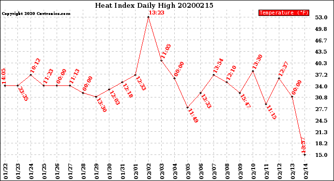 Milwaukee Weather Heat Index<br>Daily High