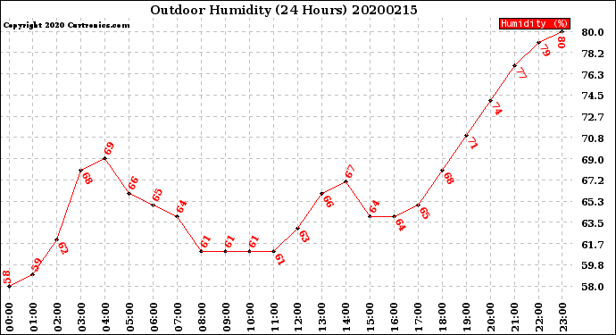 Milwaukee Weather Outdoor Humidity<br>(24 Hours)