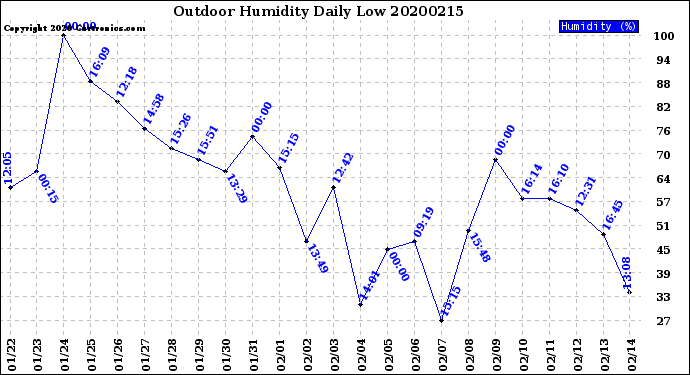 Milwaukee Weather Outdoor Humidity<br>Daily Low