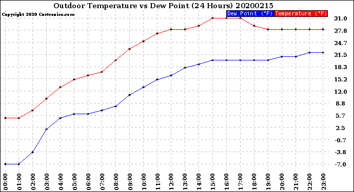 Milwaukee Weather Outdoor Temperature<br>vs Dew Point<br>(24 Hours)