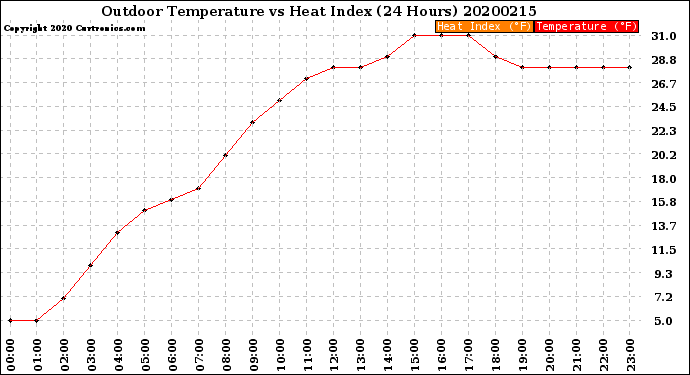 Milwaukee Weather Outdoor Temperature<br>vs Heat Index<br>(24 Hours)