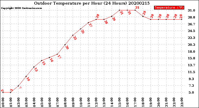 Milwaukee Weather Outdoor Temperature<br>per Hour<br>(24 Hours)