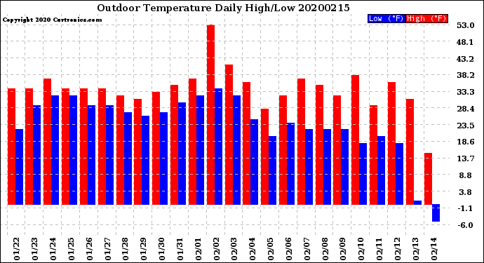 Milwaukee Weather Outdoor Temperature<br>Daily High/Low