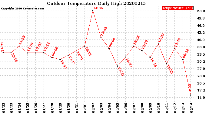 Milwaukee Weather Outdoor Temperature<br>Daily High