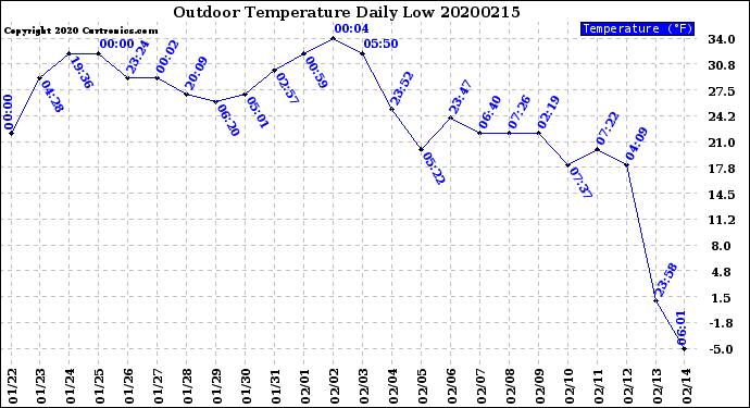 Milwaukee Weather Outdoor Temperature<br>Daily Low