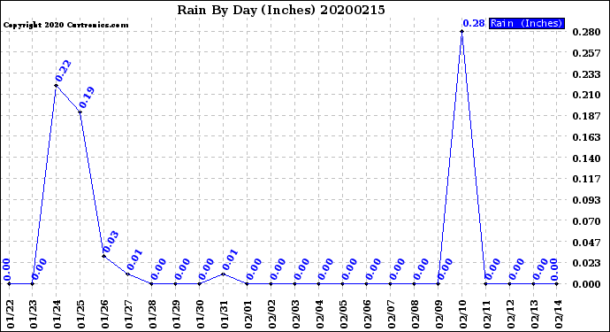 Milwaukee Weather Rain<br>By Day<br>(Inches)