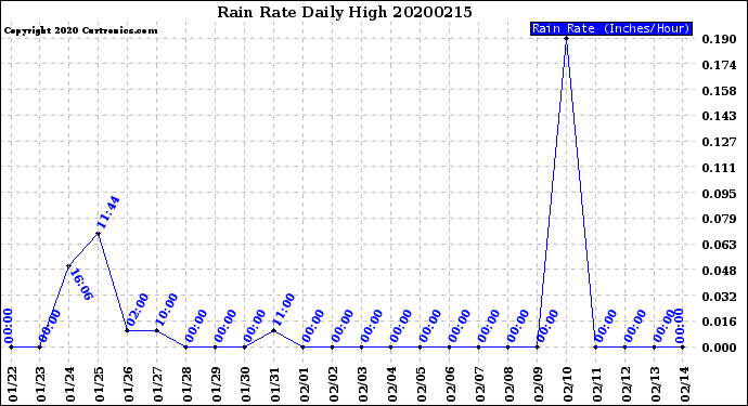 Milwaukee Weather Rain Rate<br>Daily High