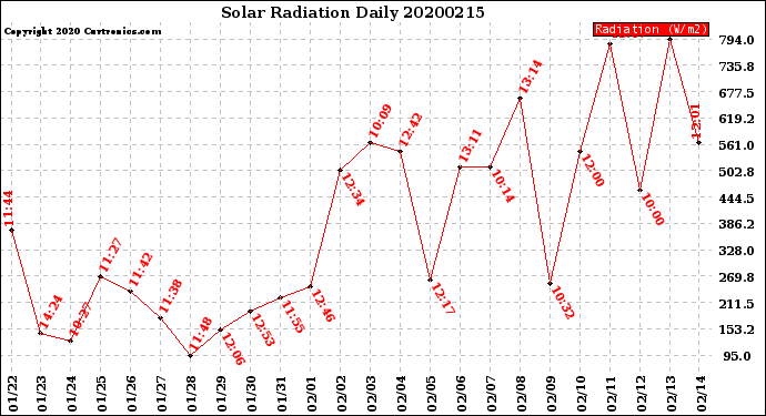 Milwaukee Weather Solar Radiation<br>Daily