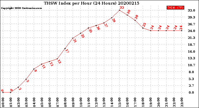 Milwaukee Weather THSW Index<br>per Hour<br>(24 Hours)