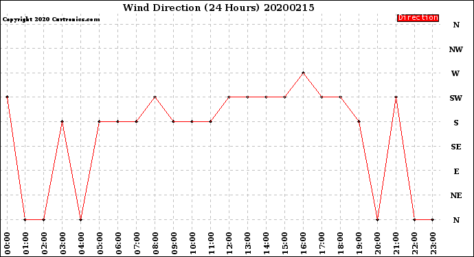 Milwaukee Weather Wind Direction<br>(24 Hours)