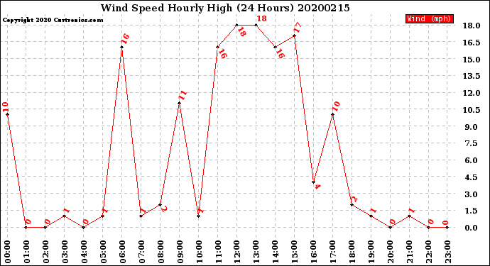 Milwaukee Weather Wind Speed<br>Hourly High<br>(24 Hours)