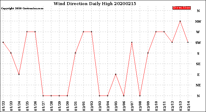 Milwaukee Weather Wind Direction<br>Daily High