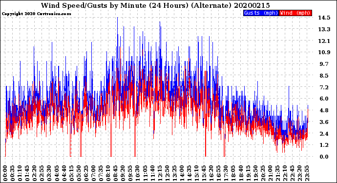 Milwaukee Weather Wind Speed/Gusts<br>by Minute<br>(24 Hours) (Alternate)