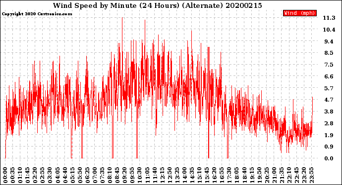 Milwaukee Weather Wind Speed<br>by Minute<br>(24 Hours) (Alternate)