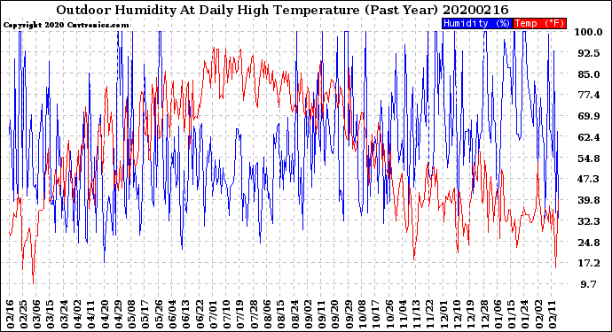 Milwaukee Weather Outdoor Humidity<br>At Daily High<br>Temperature<br>(Past Year)