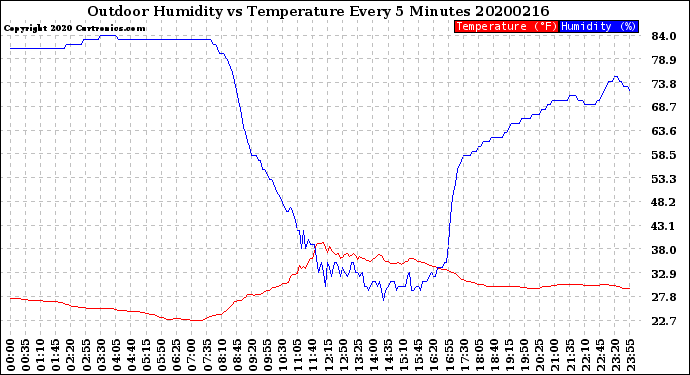 Milwaukee Weather Outdoor Humidity<br>vs Temperature<br>Every 5 Minutes