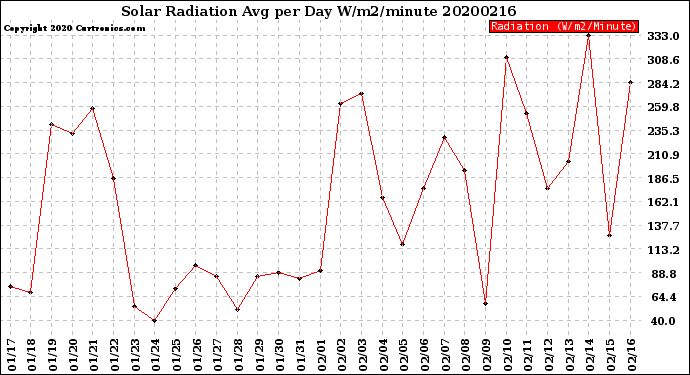 Milwaukee Weather Solar Radiation<br>Avg per Day W/m2/minute
