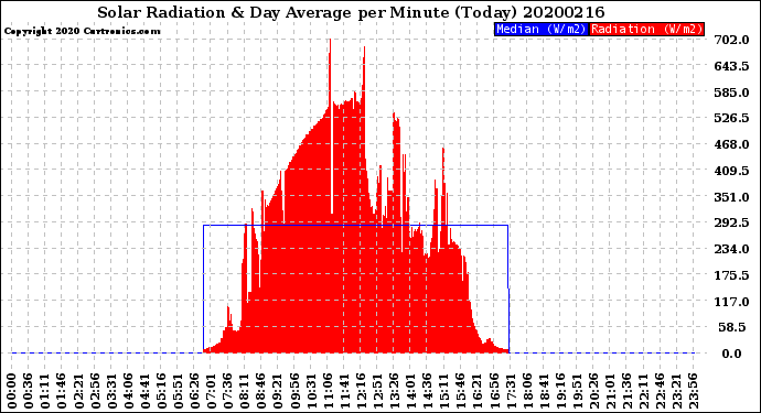 Milwaukee Weather Solar Radiation<br>& Day Average<br>per Minute<br>(Today)