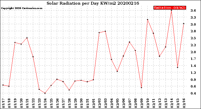 Milwaukee Weather Solar Radiation<br>per Day KW/m2