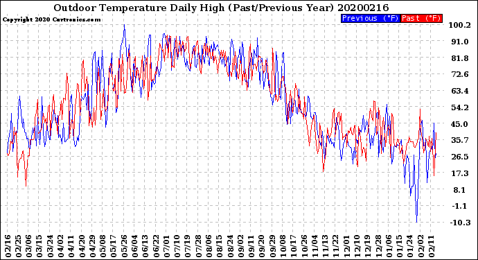 Milwaukee Weather Outdoor Temperature<br>Daily High<br>(Past/Previous Year)