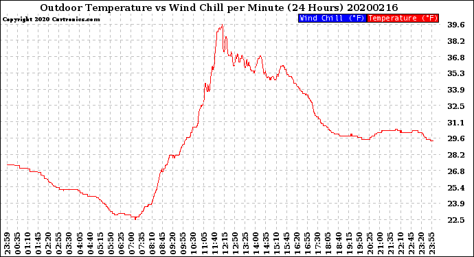 Milwaukee Weather Outdoor Temperature<br>vs Wind Chill<br>per Minute<br>(24 Hours)