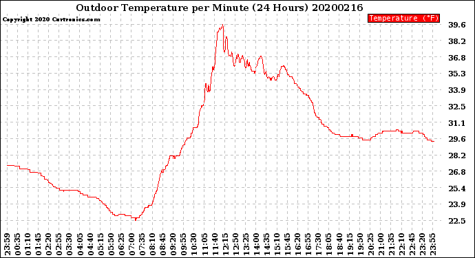 Milwaukee Weather Outdoor Temperature<br>per Minute<br>(24 Hours)