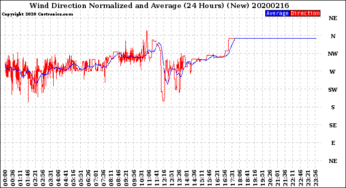 Milwaukee Weather Wind Direction<br>Normalized and Average<br>(24 Hours) (New)