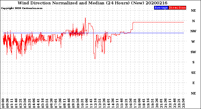 Milwaukee Weather Wind Direction<br>Normalized and Median<br>(24 Hours) (New)