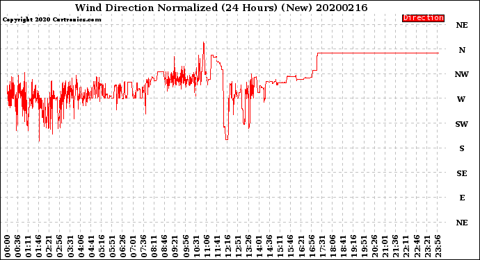 Milwaukee Weather Wind Direction<br>Normalized<br>(24 Hours) (New)