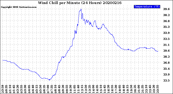 Milwaukee Weather Wind Chill<br>per Minute<br>(24 Hours)