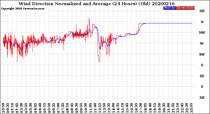 Milwaukee Weather Wind Direction<br>Normalized and Average<br>(24 Hours) (Old)