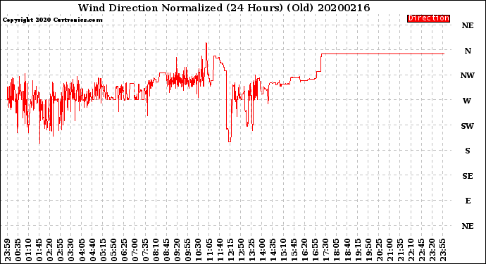 Milwaukee Weather Wind Direction<br>Normalized<br>(24 Hours) (Old)