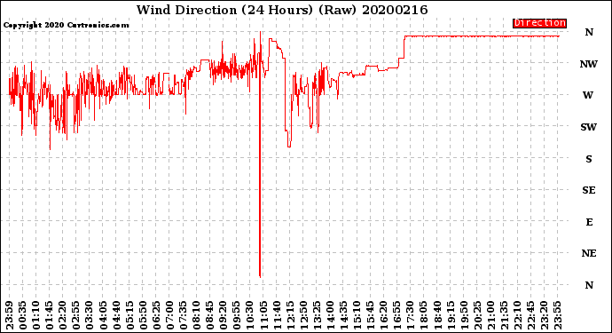 Milwaukee Weather Wind Direction<br>(24 Hours) (Raw)