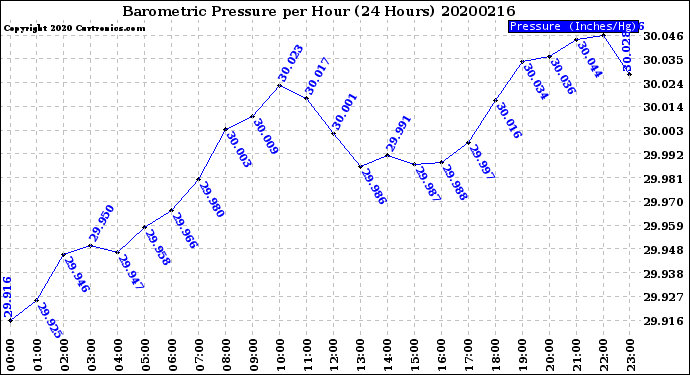 Milwaukee Weather Barometric Pressure<br>per Hour<br>(24 Hours)