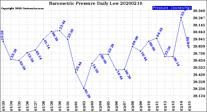 Milwaukee Weather Barometric Pressure<br>Daily Low