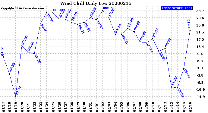 Milwaukee Weather Wind Chill<br>Daily Low