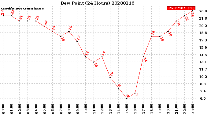 Milwaukee Weather Dew Point<br>(24 Hours)