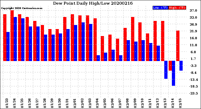Milwaukee Weather Dew Point<br>Daily High/Low