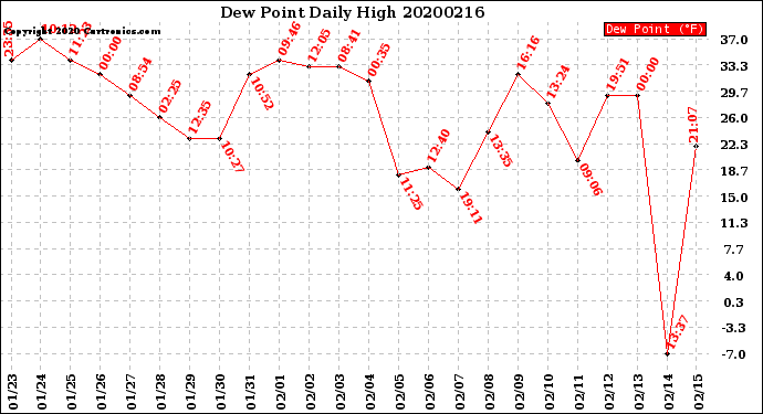 Milwaukee Weather Dew Point<br>Daily High