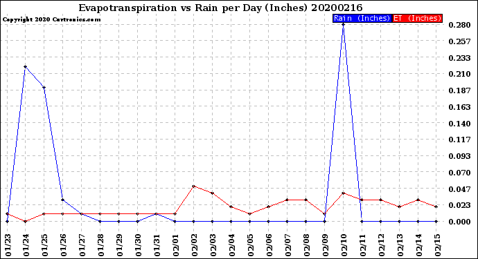 Milwaukee Weather Evapotranspiration<br>vs Rain per Day<br>(Inches)