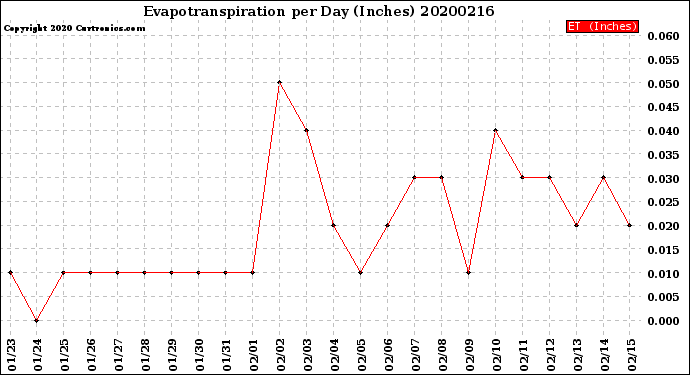 Milwaukee Weather Evapotranspiration<br>per Day (Inches)