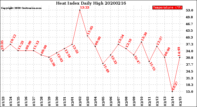 Milwaukee Weather Heat Index<br>Daily High