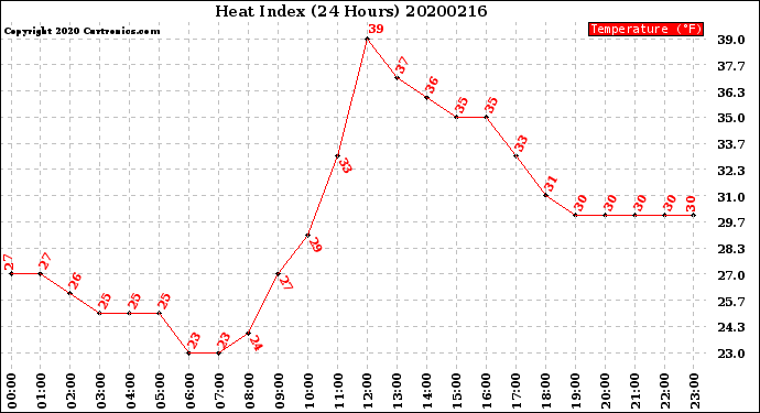 Milwaukee Weather Heat Index<br>(24 Hours)