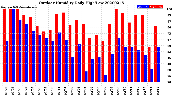 Milwaukee Weather Outdoor Humidity<br>Daily High/Low