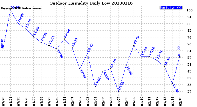 Milwaukee Weather Outdoor Humidity<br>Daily Low
