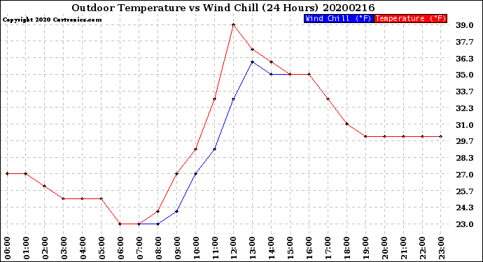 Milwaukee Weather Outdoor Temperature<br>vs Wind Chill<br>(24 Hours)