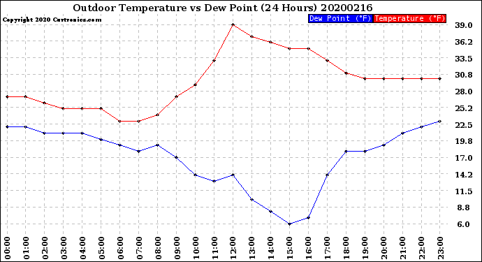 Milwaukee Weather Outdoor Temperature<br>vs Dew Point<br>(24 Hours)