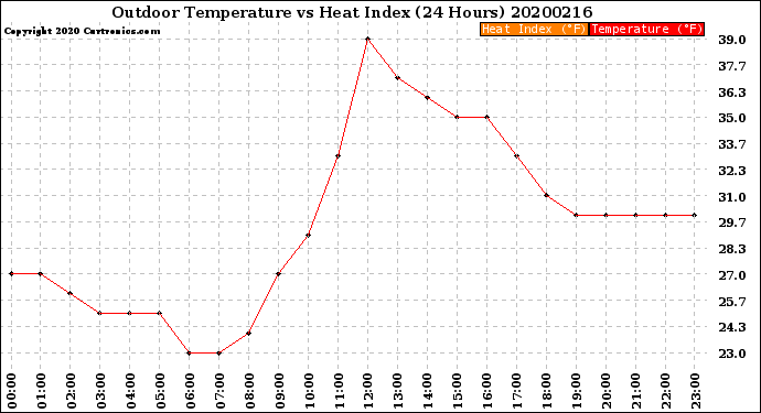 Milwaukee Weather Outdoor Temperature<br>vs Heat Index<br>(24 Hours)