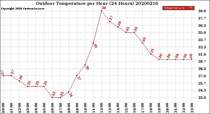Milwaukee Weather Outdoor Temperature<br>per Hour<br>(24 Hours)