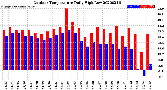 Milwaukee Weather Outdoor Temperature<br>Daily High/Low